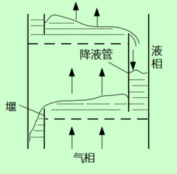 双溢流塔板图片