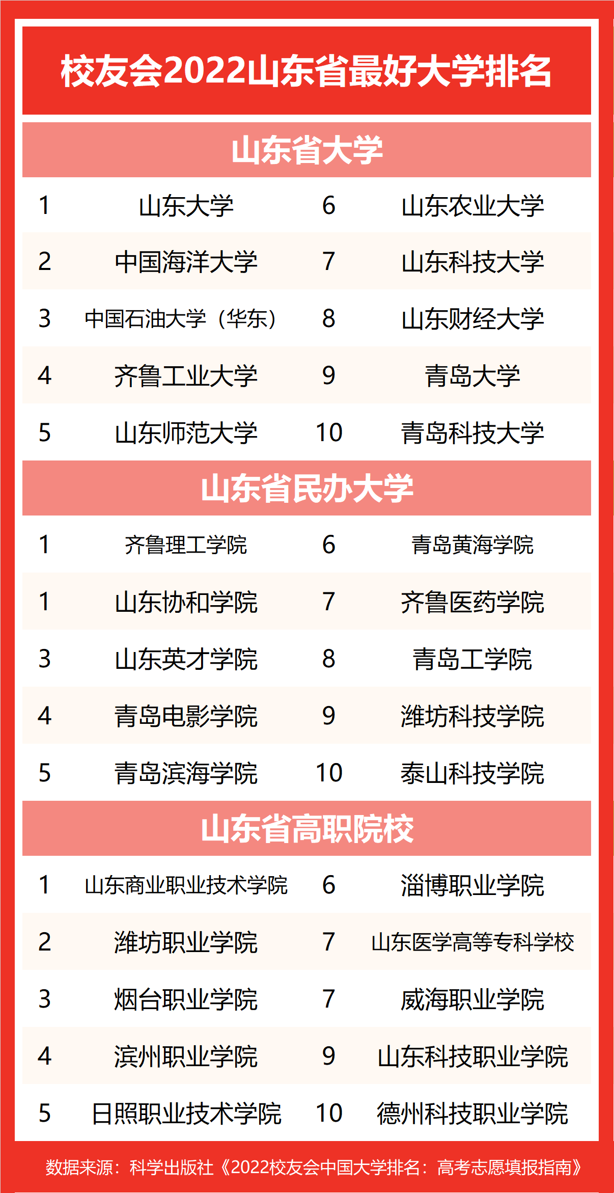 齊魯理工學院第一2022山東省最好民辦大學排名山東協和學院挺進全國4