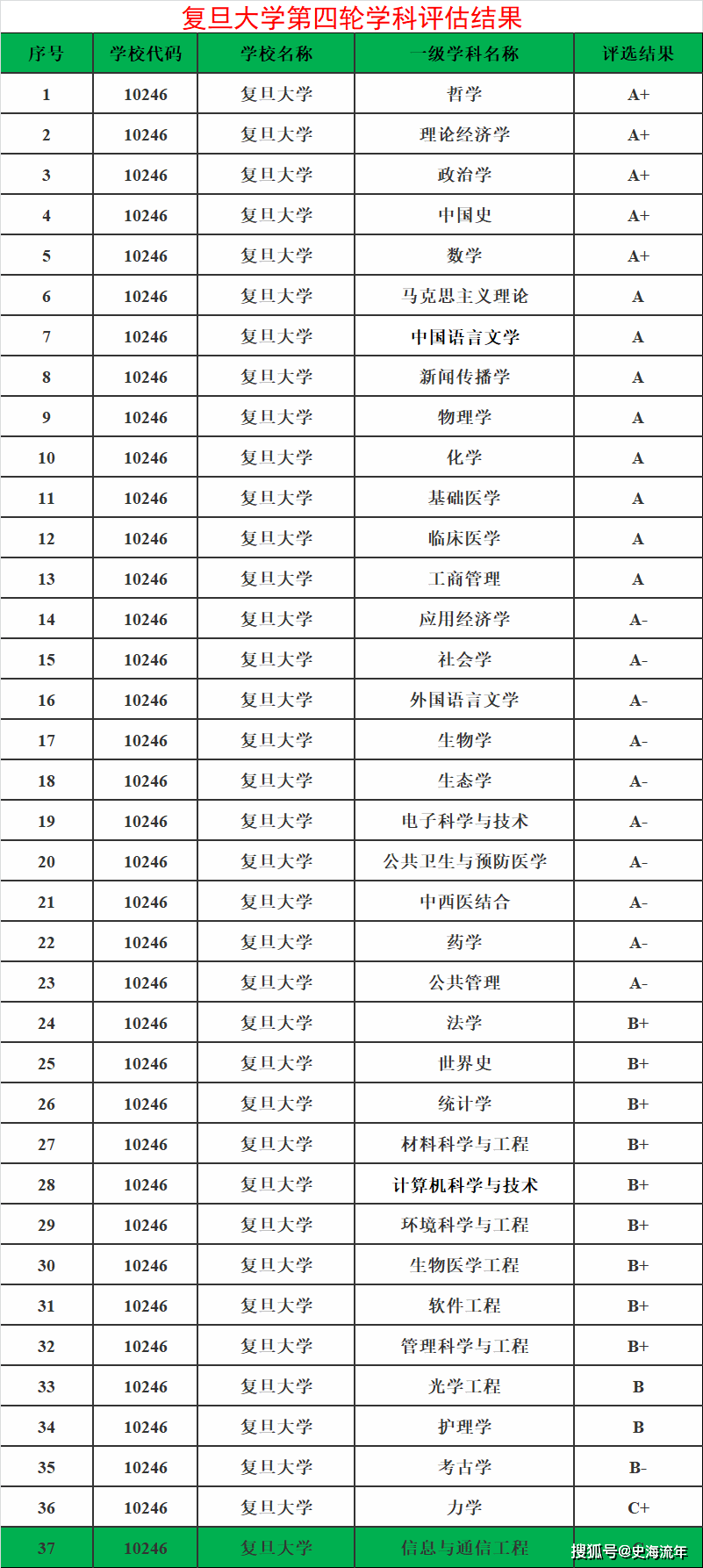 重磅数据！复旦大学2022强基文科招生分析，上海招生计划最多，部分省市不招