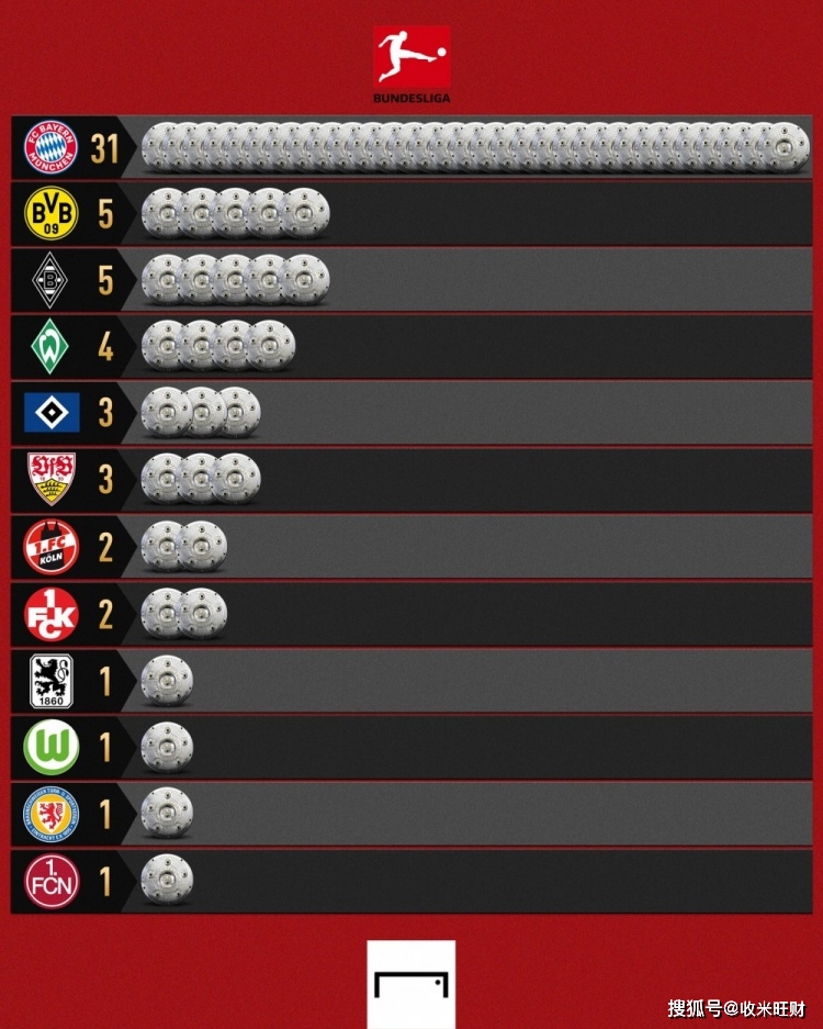 德甲冠军排行：拜仁31冠一骑绝尘多特、门兴5冠位居次席