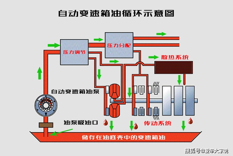 自動變速箱換油這四點不注意還不如不換