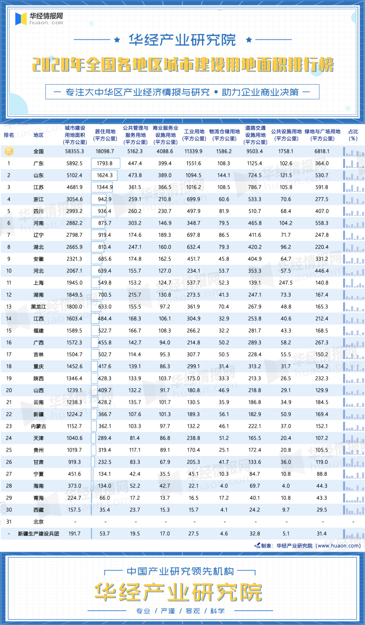 2020年全国各地区城市建设用地面积排行