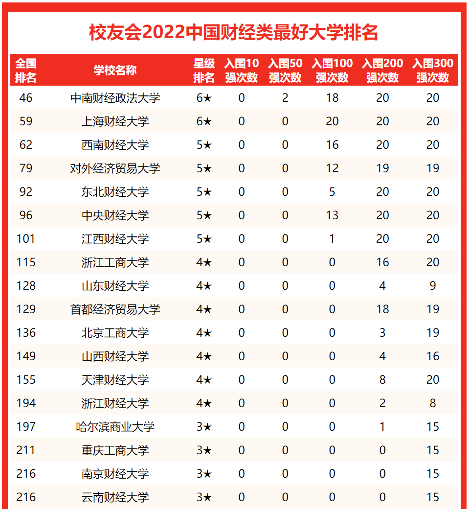 2022中国财经类大学排名出炉，上财和央财皆无缘榜首，谁是第一？