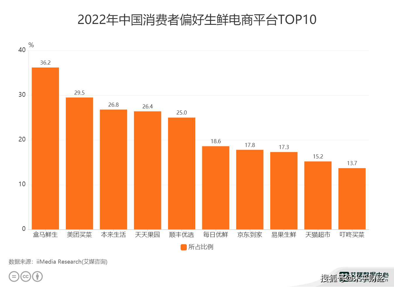 生鲜电商行业数据分析：36.2％消费者偏好盒马鲜生平台_搜狐网