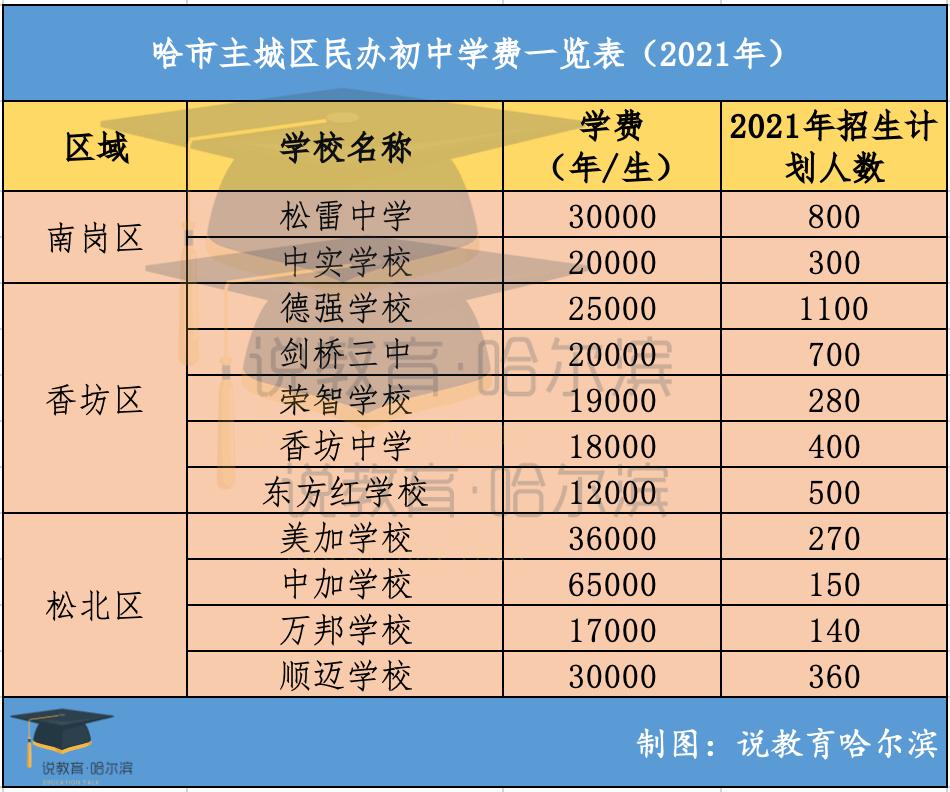 哈尔滨主城区民办中小学招生计划及学费一览表