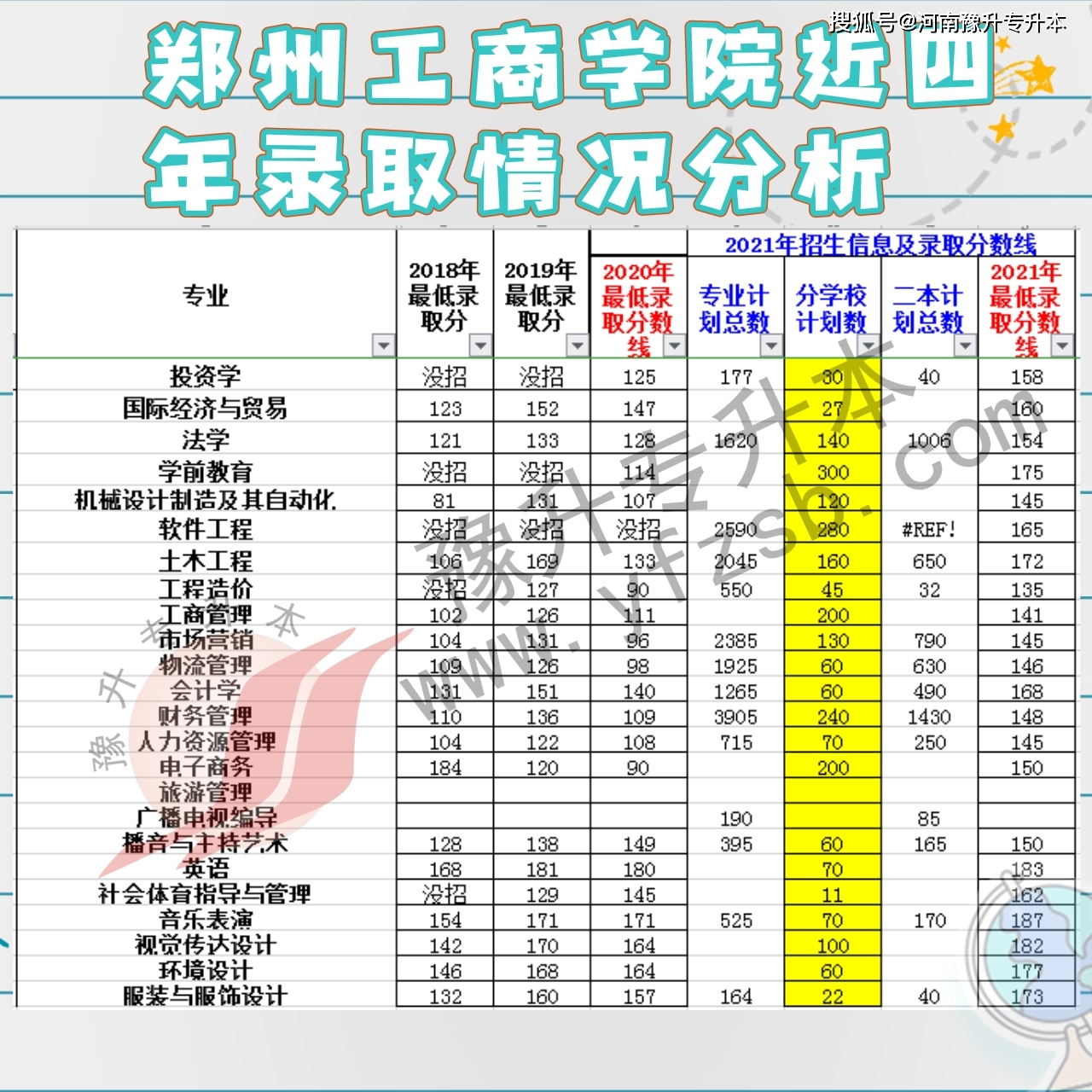 鄭州工商學院20182021年專升本錄取最低分數線彙總表含2022新增院校