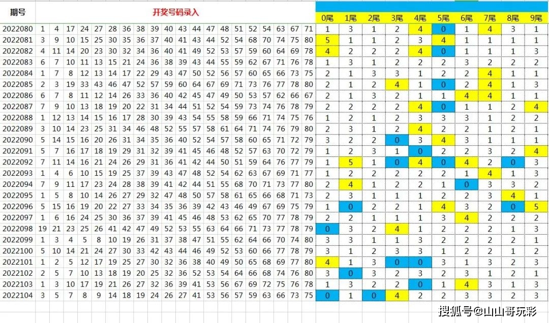 快乐8第2022105期尾数打法之选两个尾数用矩阵看好0尾5尾