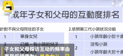 最少探望父母的竟是这类人，这组数据颠覆你的传统观念