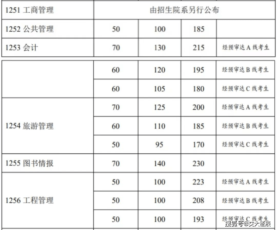 【考研资讯】千呼万唤，2022年复旦管院工商管理硕士研究生招生分数线出来啦~