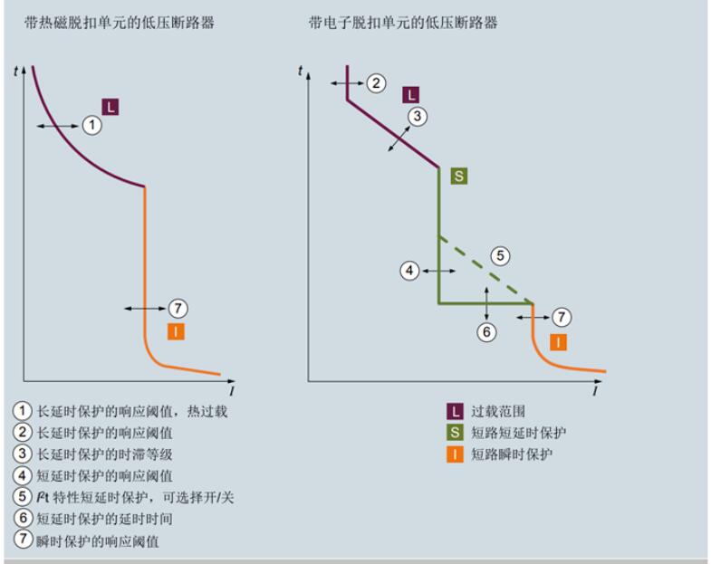 三言兩語過流保護的選擇性配合與斷路器的動作值整定