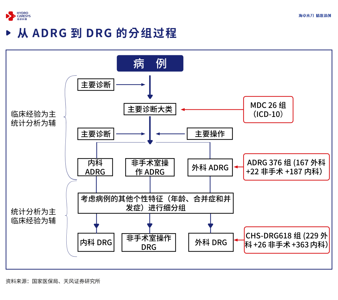 drg专题解读①一文讲透什么是drgdip
