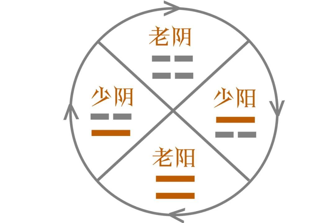 玩易四象合参肆