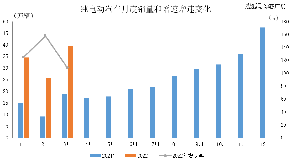 2022年第一季度新能源汽車銷量排行榜