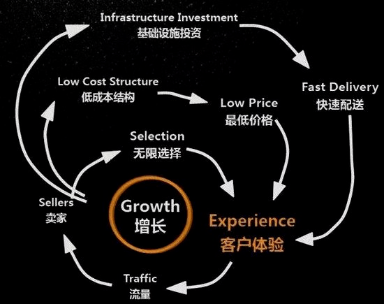 盈利飛輪的本質增強迴路正向循環及複利效應