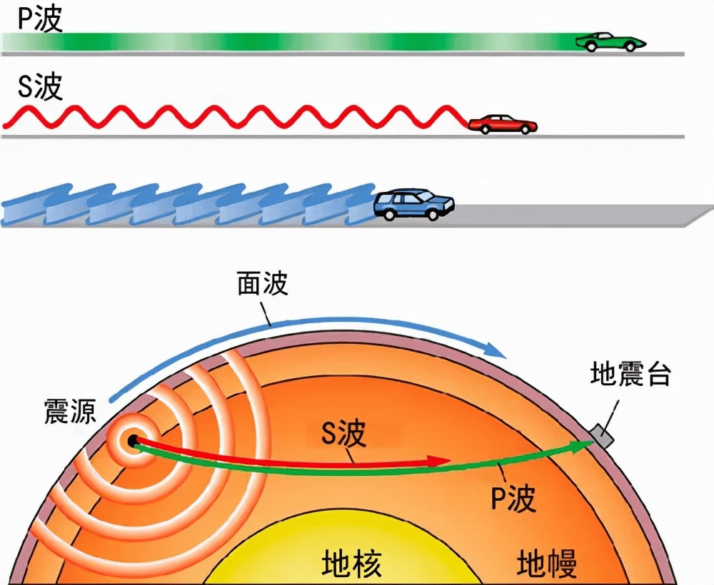 破壞性相對較小的地震波(縱波)速度為5.5-7千米/秒.