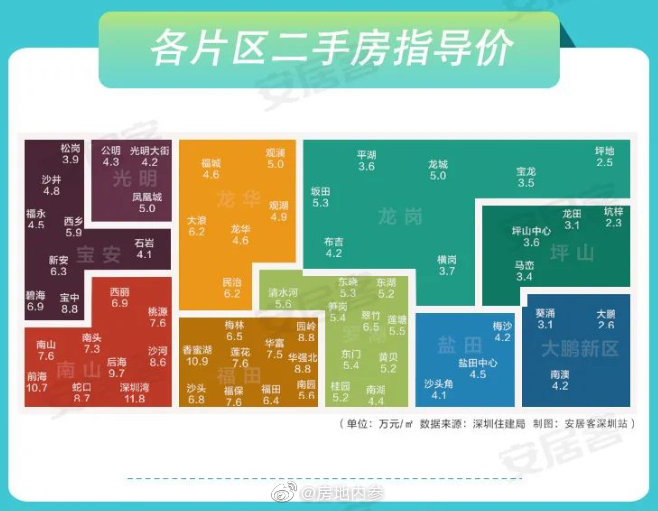 深圳各片区二手房指导价一图看懂一目了然67676767