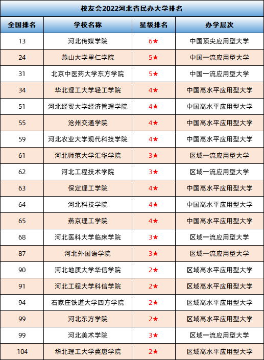 校友會2022河北民辦大學排名華北理工大學則入選區域高水平大學.