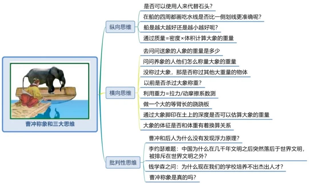 67世界十大學習方法之思維導圖