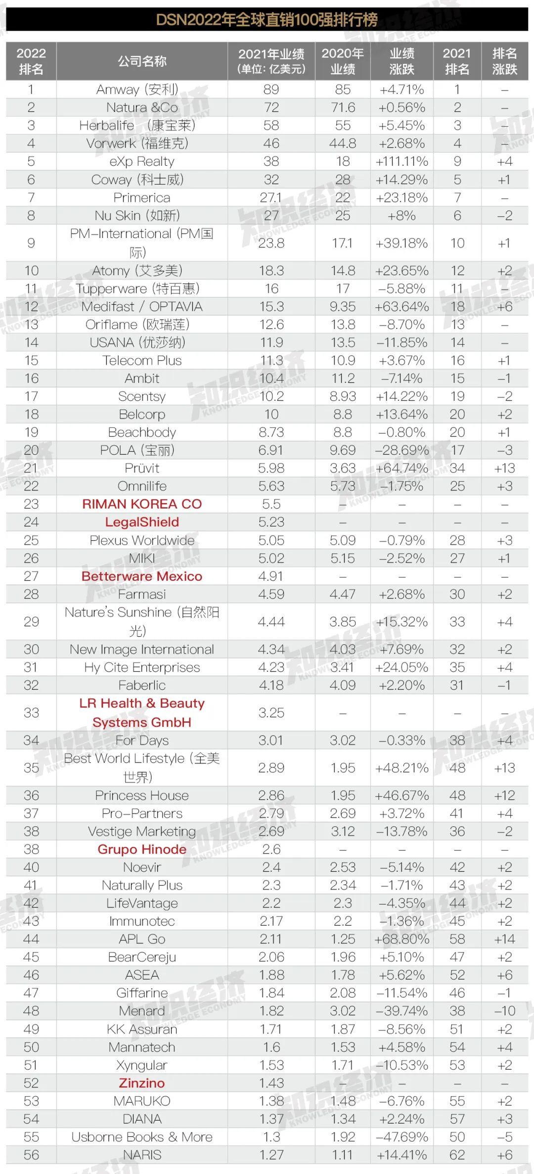 全球直销公司排行榜_2022年度全球直销58强公司排行榜