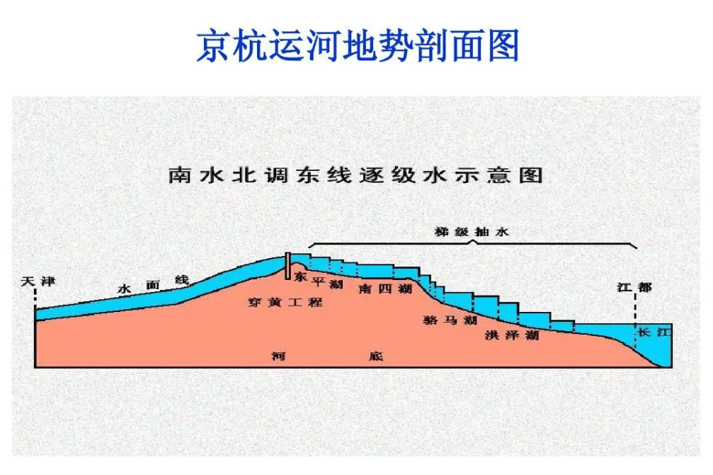 京杭大运河全线通水,能带来什么好处?
