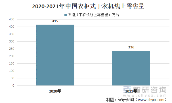 2021年中國乾衣機行業發展現狀及發展趨勢高端智能化乾衣機受到人們的