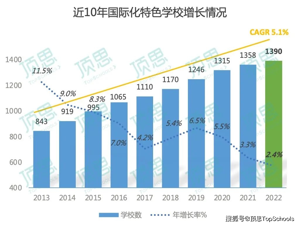 降幅25.6%！11省32所国际学校“新生代”孤勇、逆行、破圈