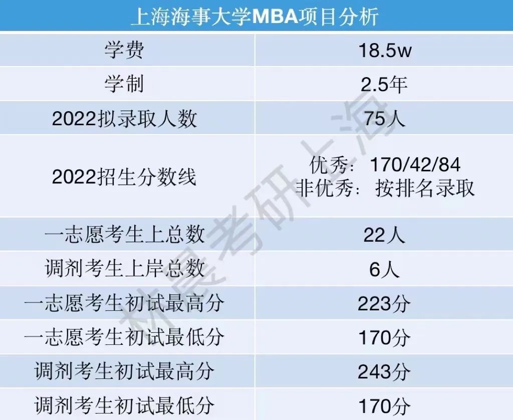 上海海事大學mba錄取情況 林晨陪你考研_獎學金_複試_上岸