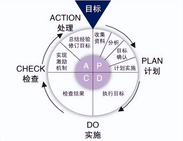 工厂管理的好方法做好pdca循环了吗