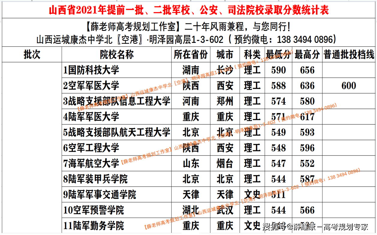 2022山西高考志愿填报指南（59）：军校、公安、司法院校在山西省录取分数线