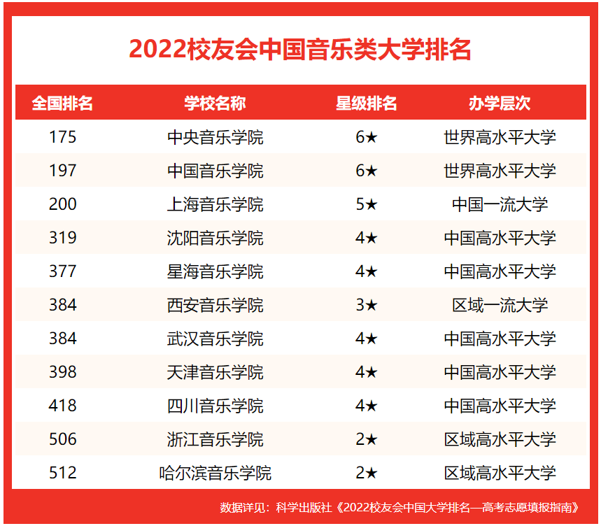 校友会2022中国音乐类大学排名中央音乐学院名列首位