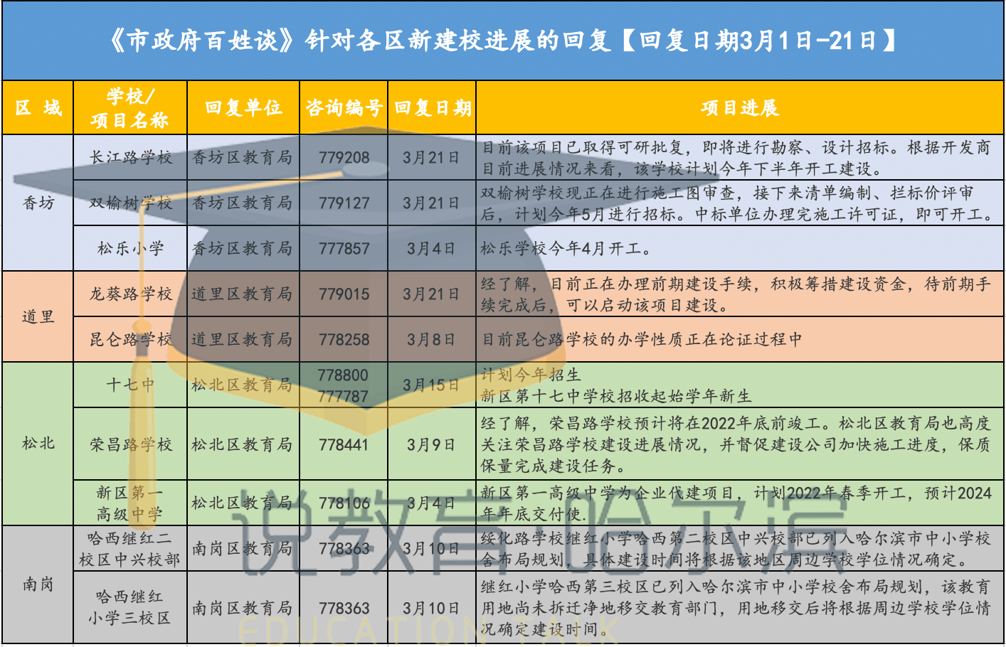 哈尔滨香坊双榆树规划图片