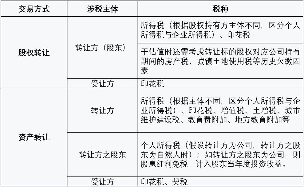 税种的差异:二,两种方式下税费有何差别以上名为股权转让,实为资产