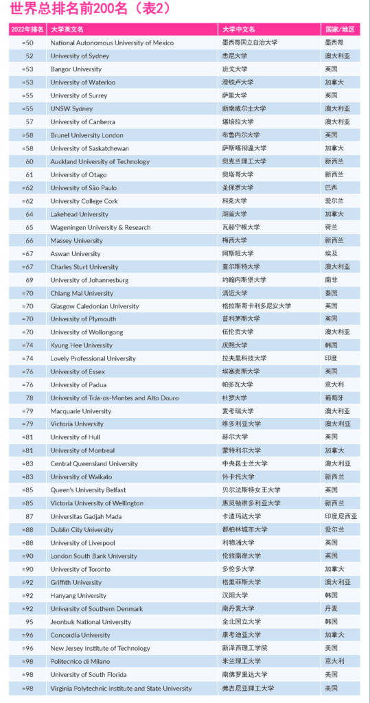 泰晤士高等教育2022年度世界大学影响力排名公布，西安大略大学位列第三