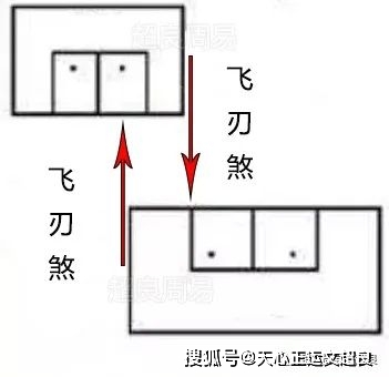 一般来讲犯了飞刃煞的住宅,家人健康容易出问题,也容易给居住者带来