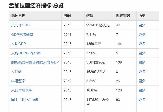 gdp增长率达到世界第七,人均gdp增长达到了世界第五,孟加拉国如果在教育