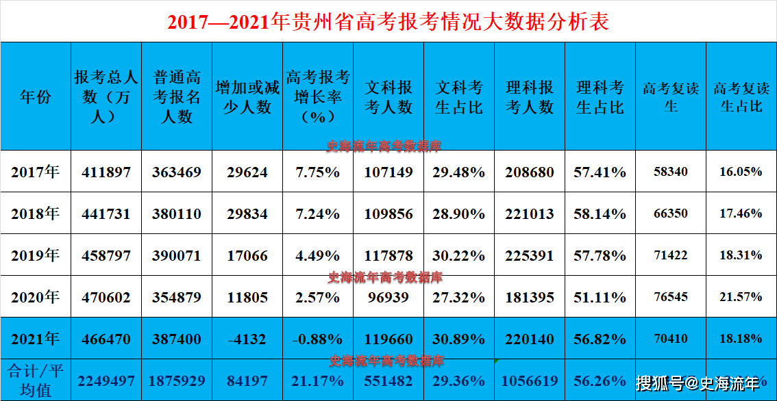 原创重磅预测2022贵州高考文科一本550分理科一本460分一本率18