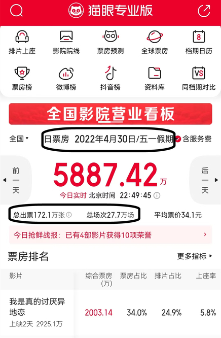 图片[5]-首日票房不足6000万，五一档开局不利，票房较去年锐减15000万-摸鱼儿_词牌名