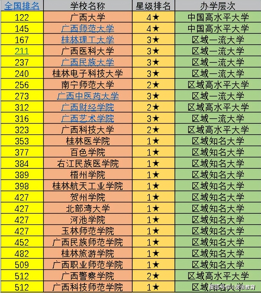 原創廣西25所大學排名公佈廣西大學排名第一你心儀的院校排第幾