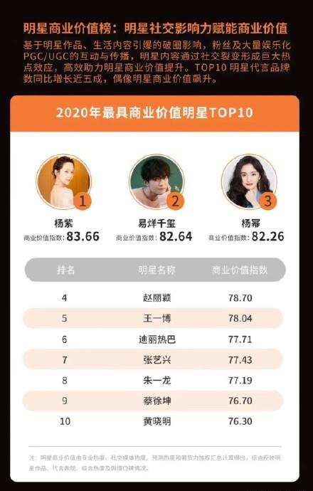 原创2022明星商业价值榜易烊千玺仅第二第一竟是全年无剧播的她