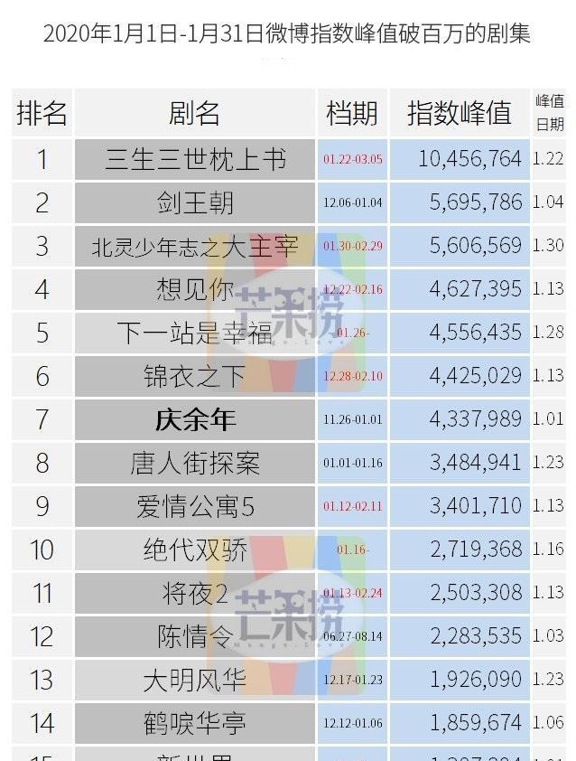 1月电视剧指数:易烊千玺新剧被冷落,王源和李现新剧两极分化_微博