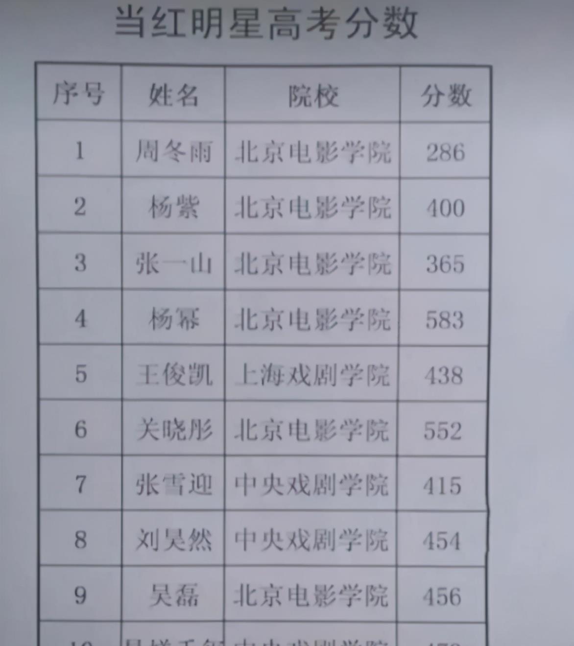 原创拍着戏还能拿这么多分明星高考都考了几分影后分数这么低