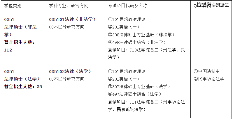 學位碩士研究生招生目錄02,2022年招生情況安徽大學法學院設有民商法