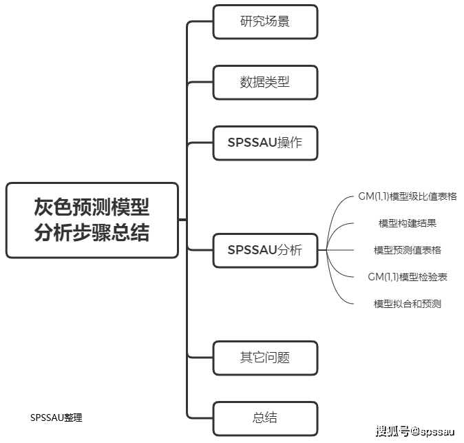 「SPSSAU｜数据分析」：灰色预测模型分析步骤汇总