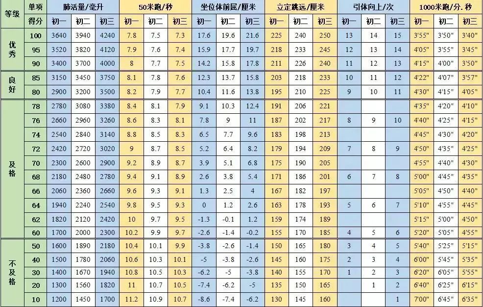 的基礎上取消了了坐位體前屈,增加了兩個選考項目:足球運球繞標誌杆