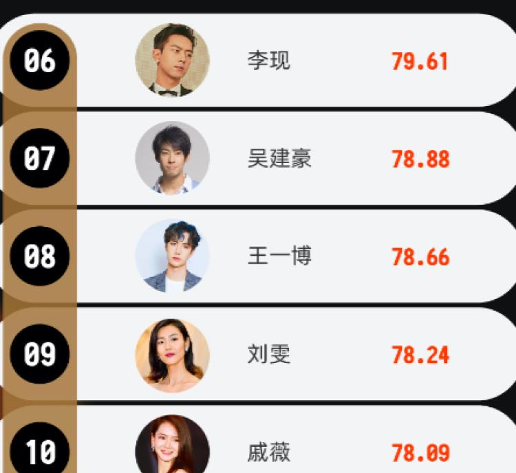 超越了肖战和王一博,去年的"带货之王"竟然是他_明星_余文乐_流量