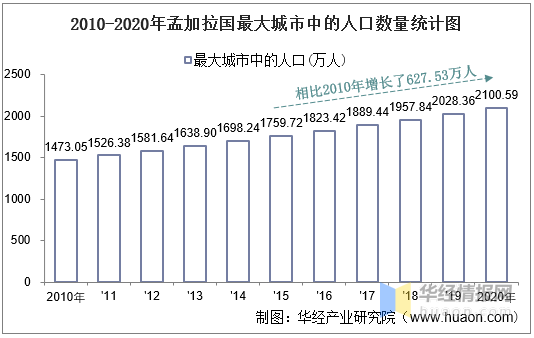 20102020年孟加拉国土地面积森林覆盖率及人口密度统计