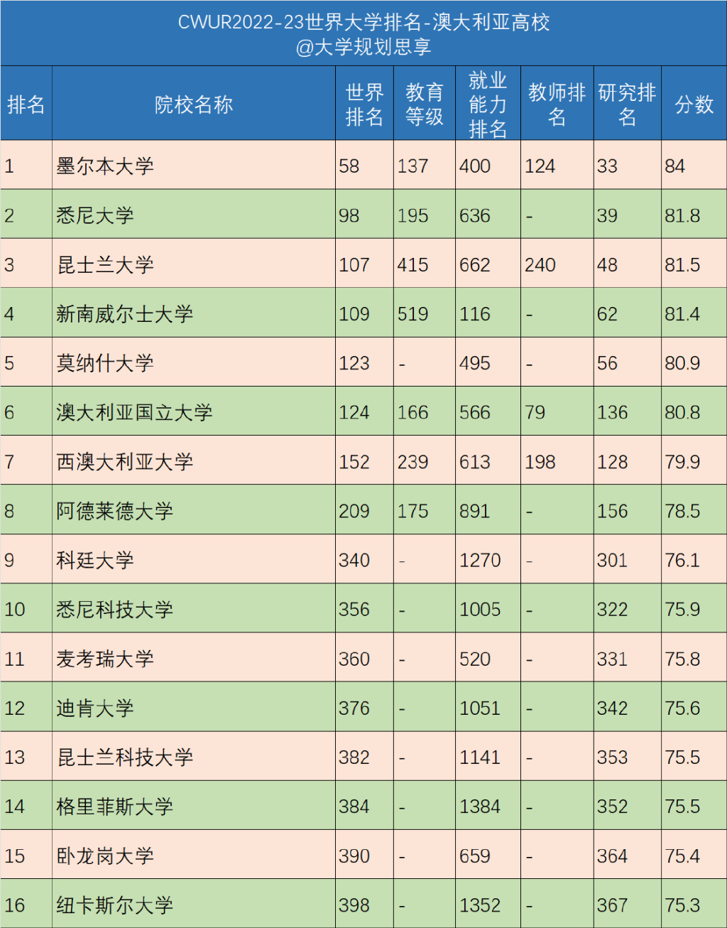 cwur世界大學排名20222023發佈335所中國高校上榜美國第一