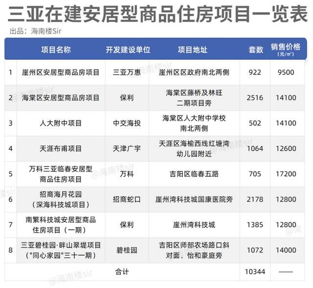 三亚2021年开建的安居房试问,在房价动辄3万起的三亚,谁敢说这个价格