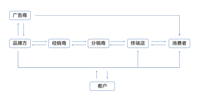 數字化當做一個商業模式去做,它真實的含義是,用數字化去優化交易結構