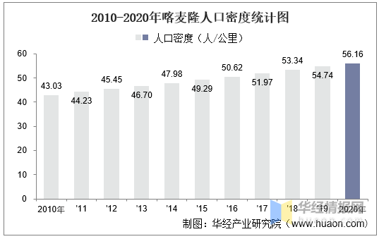 2010-2020年喀麦隆人口密度统计图2020年喀麦隆人口密度为56.